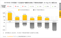 I帮手（腾讯-使用宝App）环比增速199.4%